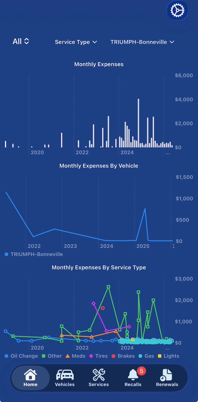 Spending charts